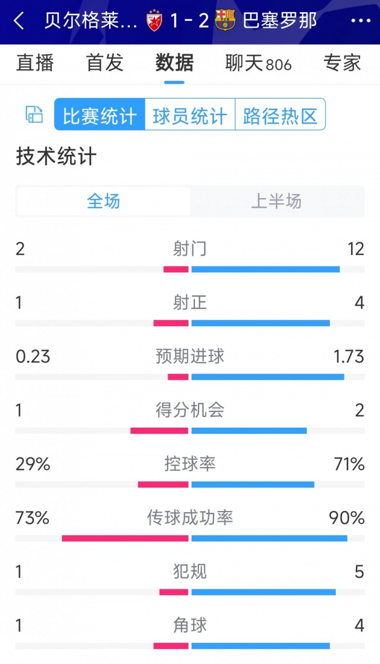 優(yōu)勢(shì)明顯，巴薩vs貝爾格萊德紅星半場(chǎng)數(shù)據(jù)：射門12-2，射正4-1