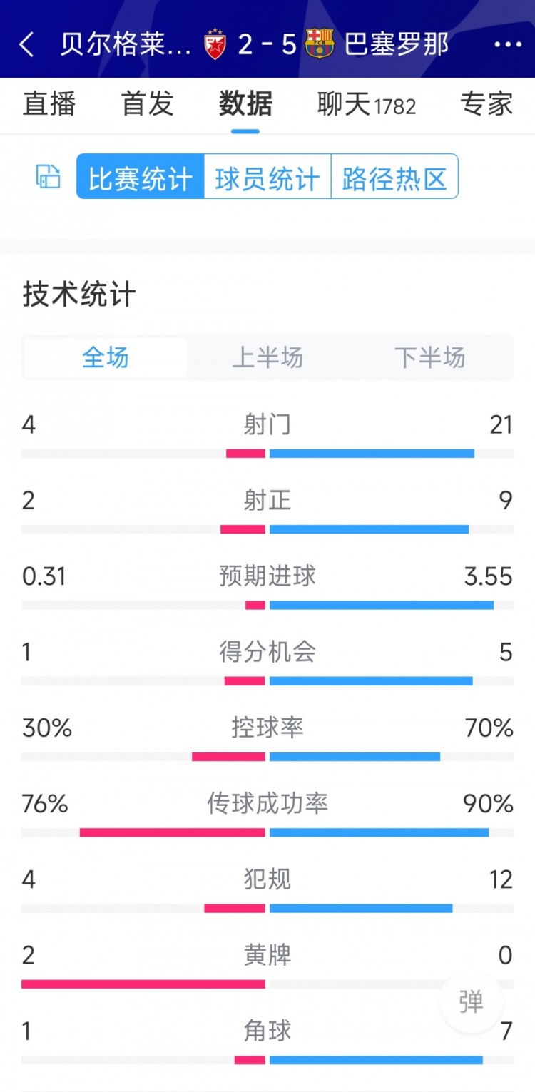 進攻盛宴！巴薩5-2貝爾格萊德紅星全場數(shù)據(jù)：射門21-4，射正9-2