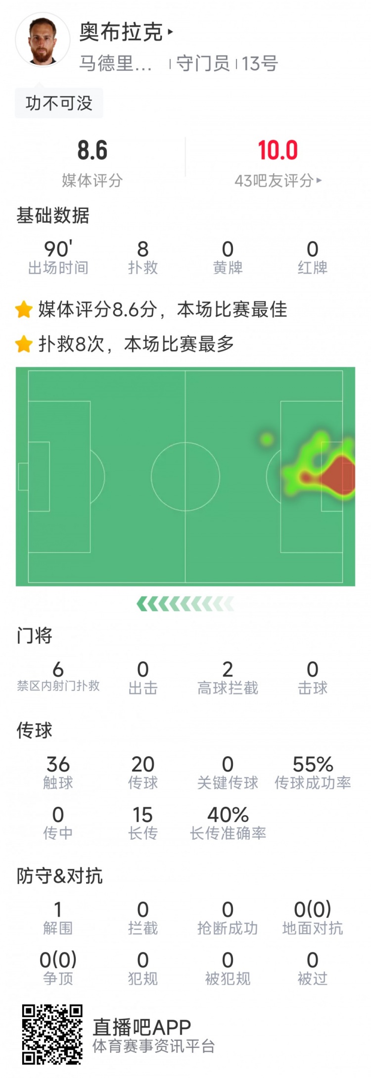 取勝功臣！馬競門將奧布拉克8次成功撲救，評分8.6分全場最高