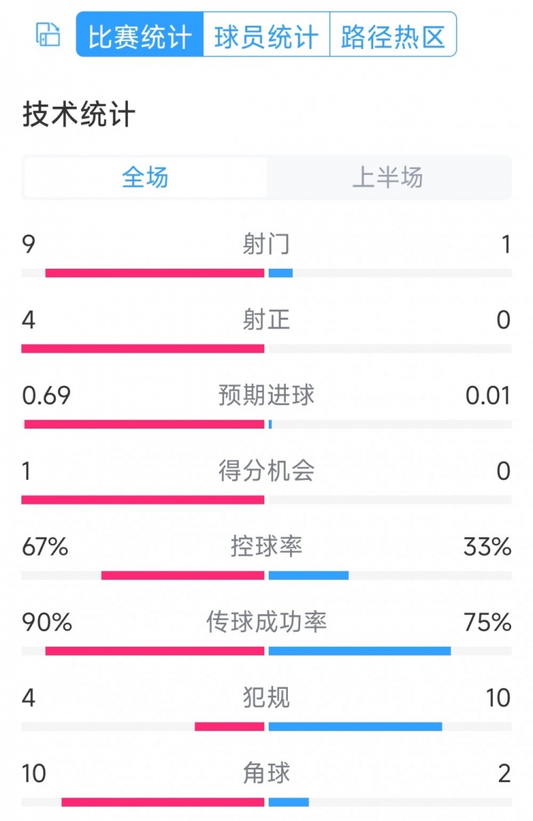 皇馬兩球領(lǐng)先！皇馬vs奧薩蘇納半場(chǎng)數(shù)據(jù)：射門9-1，射正4-0