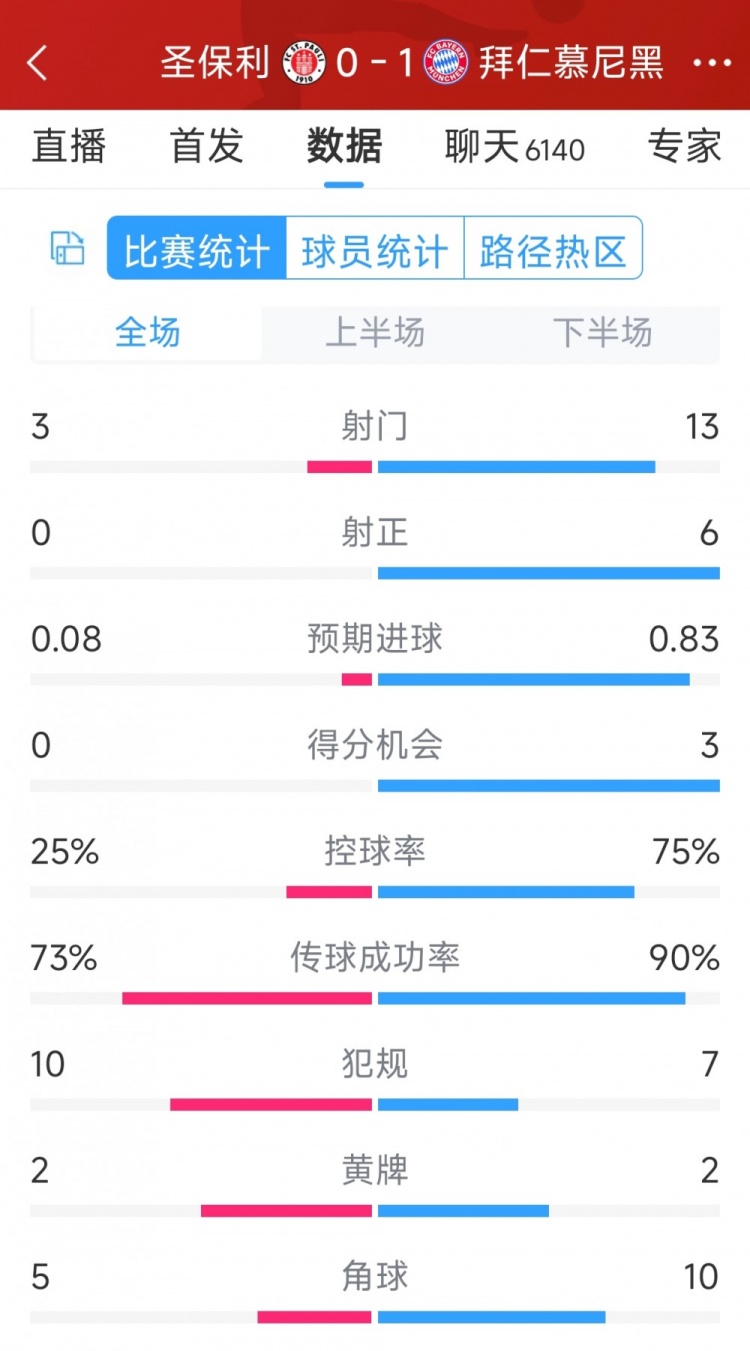 拜仁1-0圣保利全場數(shù)據(jù)：射門13-3，射正6-0，得分機(jī)會3-0