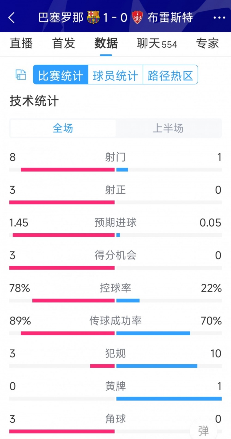 巴薩vs布雷斯特半場數(shù)據(jù)：射門8-1，射正3-0，巴薩控球率近八成