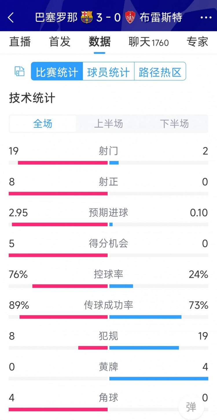 碾壓！巴薩3-0布雷斯特全場數(shù)據(jù)：射門19-2，射正8-0