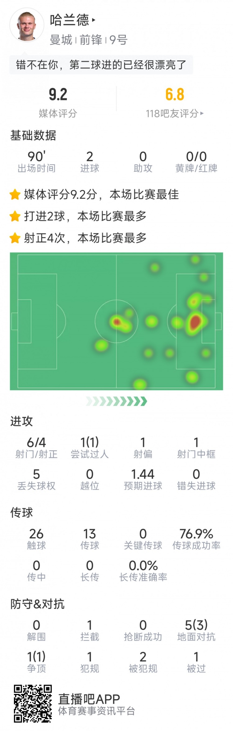 哈蘭德本場數(shù)據(jù)：梅開二度，6射4正，1次中框，評分9.2分