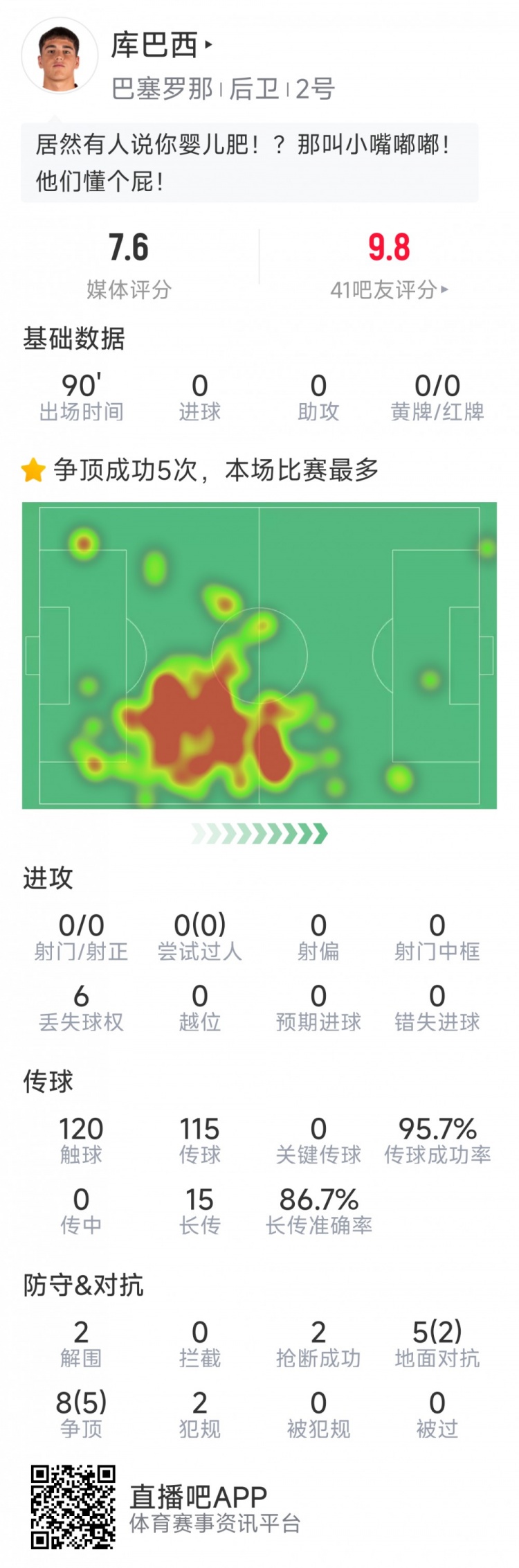 當選全場最佳球員！庫巴西本場數(shù)據(jù)：2解圍，2搶斷，7成功對抗