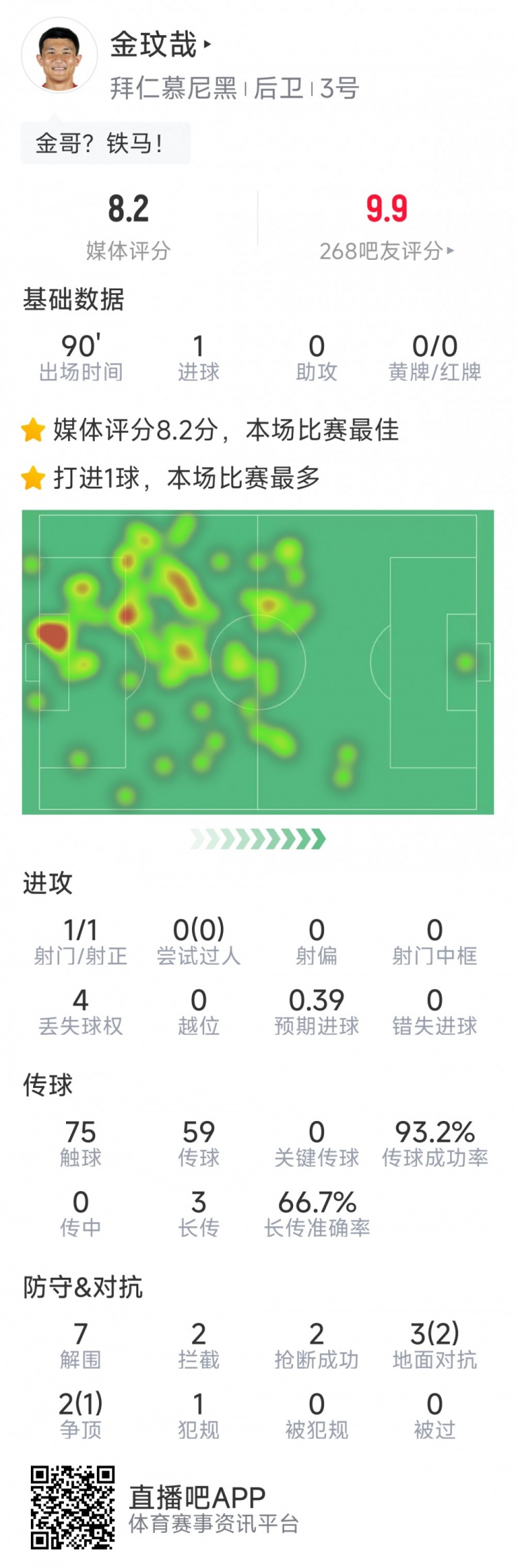 當選全場最佳！金玟哉本場數(shù)據(jù)：打進唯一進球，7解圍&2搶斷