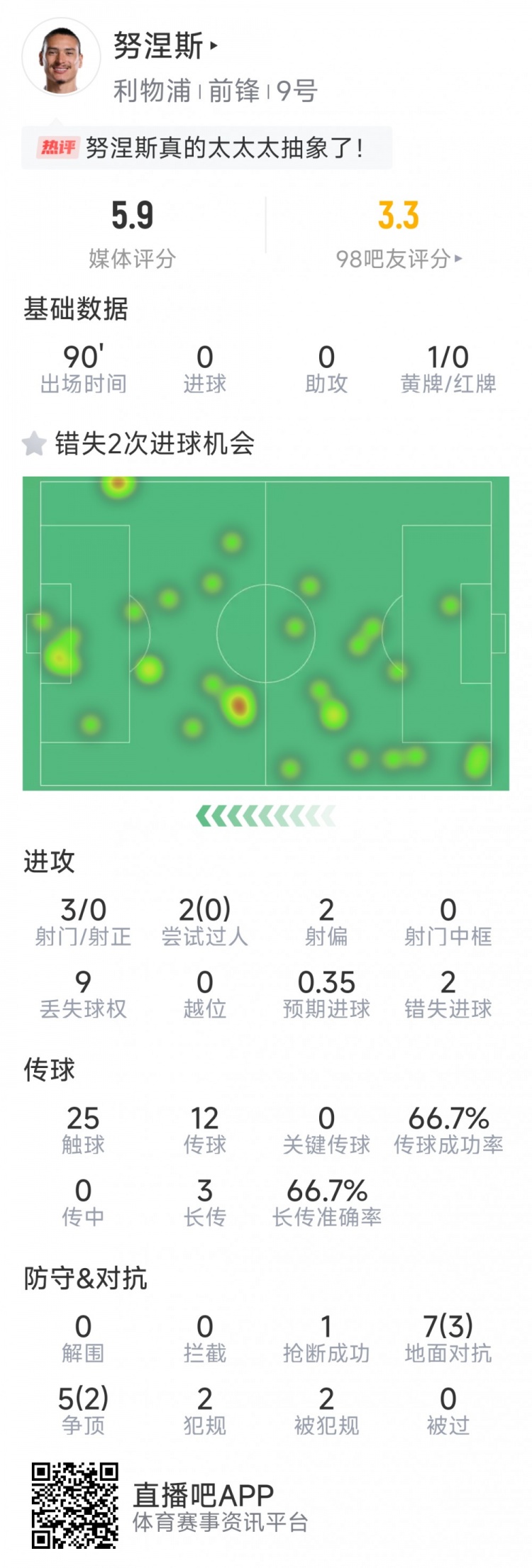 努涅斯本場數(shù)據(jù)：3射0正，2次錯失良機，評分5.9分全場最低