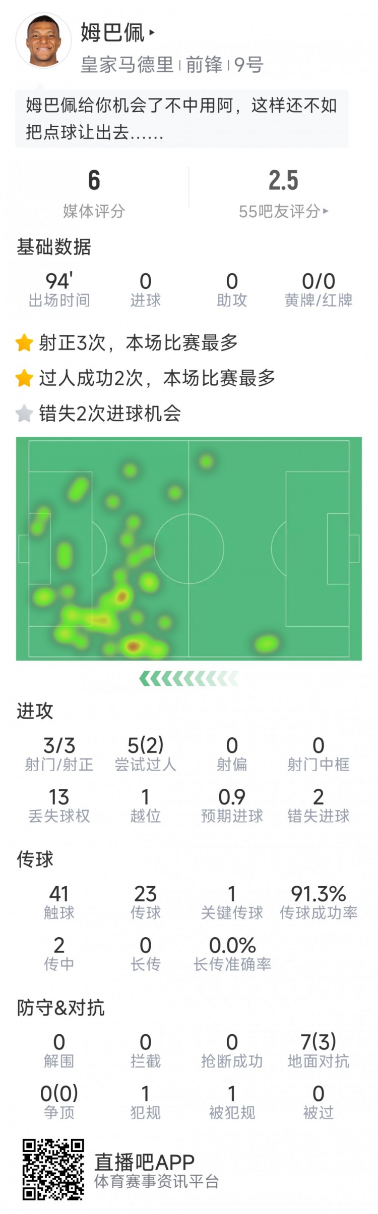 姆巴佩本場數(shù)據(jù)：3次射正，2次錯失良機，罰丟點球，評分僅6分