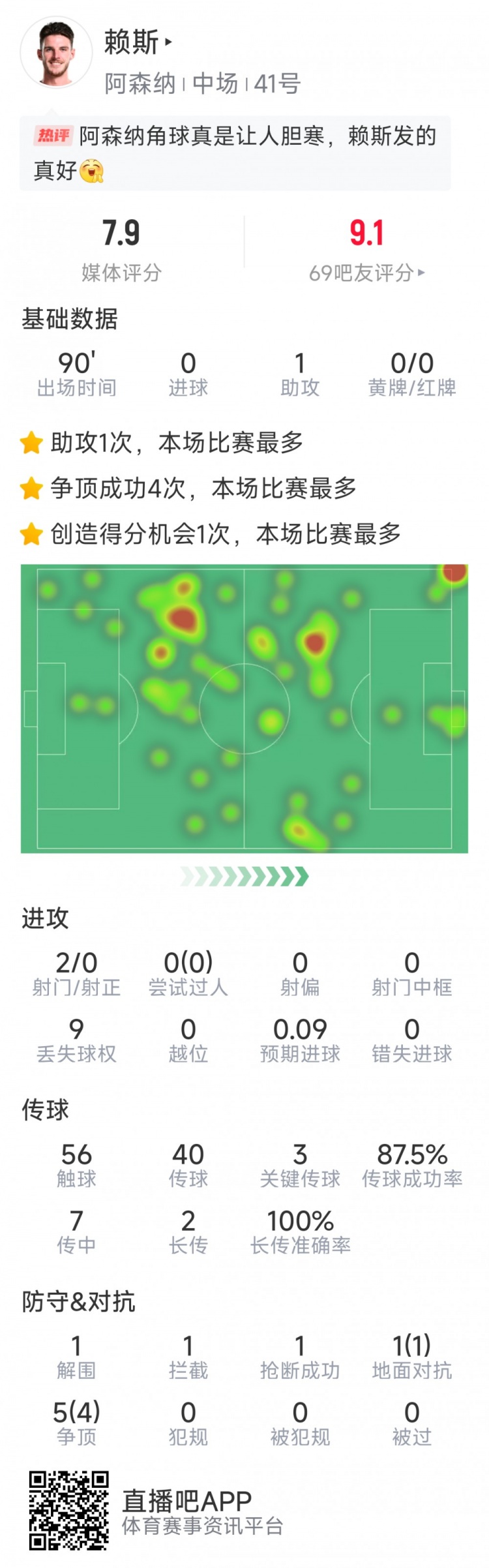 賴斯本場數(shù)據(jù)：1次助攻，3次關(guān)鍵傳球，2次射門，6對抗5成功