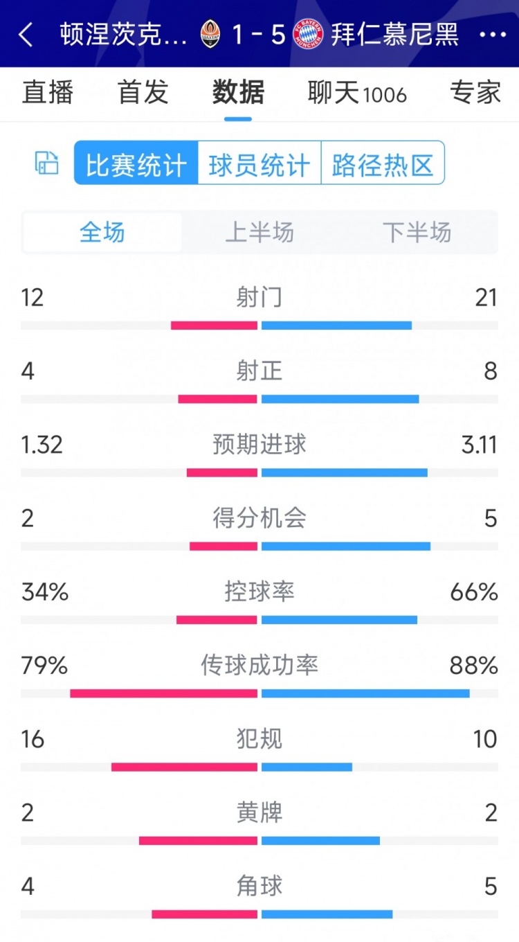 拜仁5-1頓涅茨克礦工全場(chǎng)數(shù)據(jù)：射門(mén)21-12，射正8-4