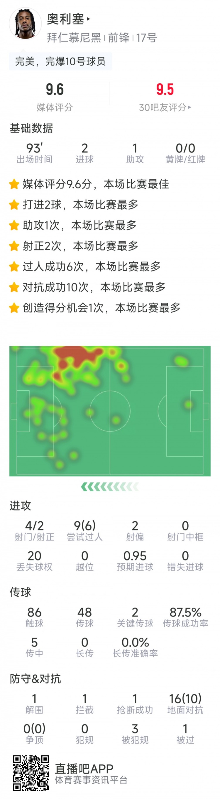 奧利塞本場數(shù)據(jù)：2粒進(jìn)球，1次助攻，6次成功過人，評(píng)分9.6分