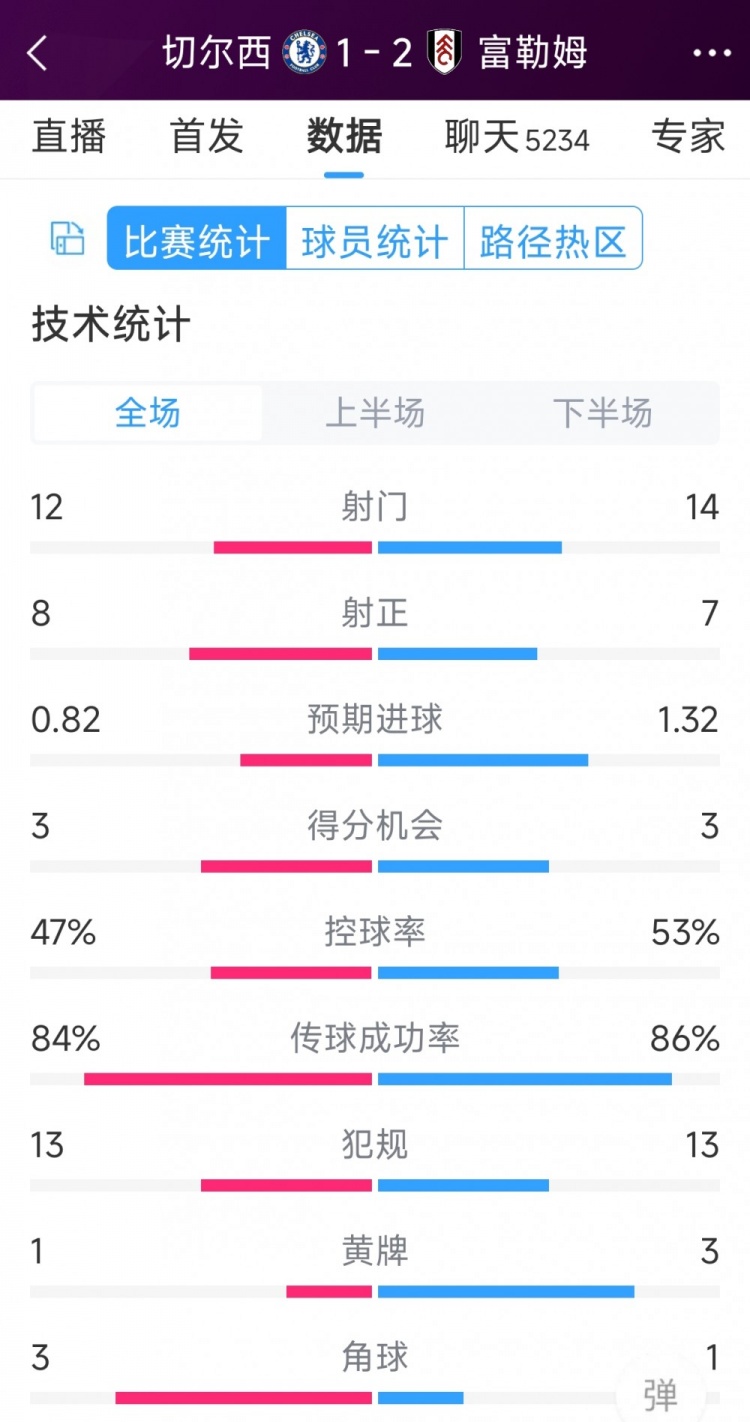 遭逆轉(zhuǎn)絕殺，切爾西1-2富勒姆全場(chǎng)數(shù)據(jù)：射門(mén)12-14，射正8-7