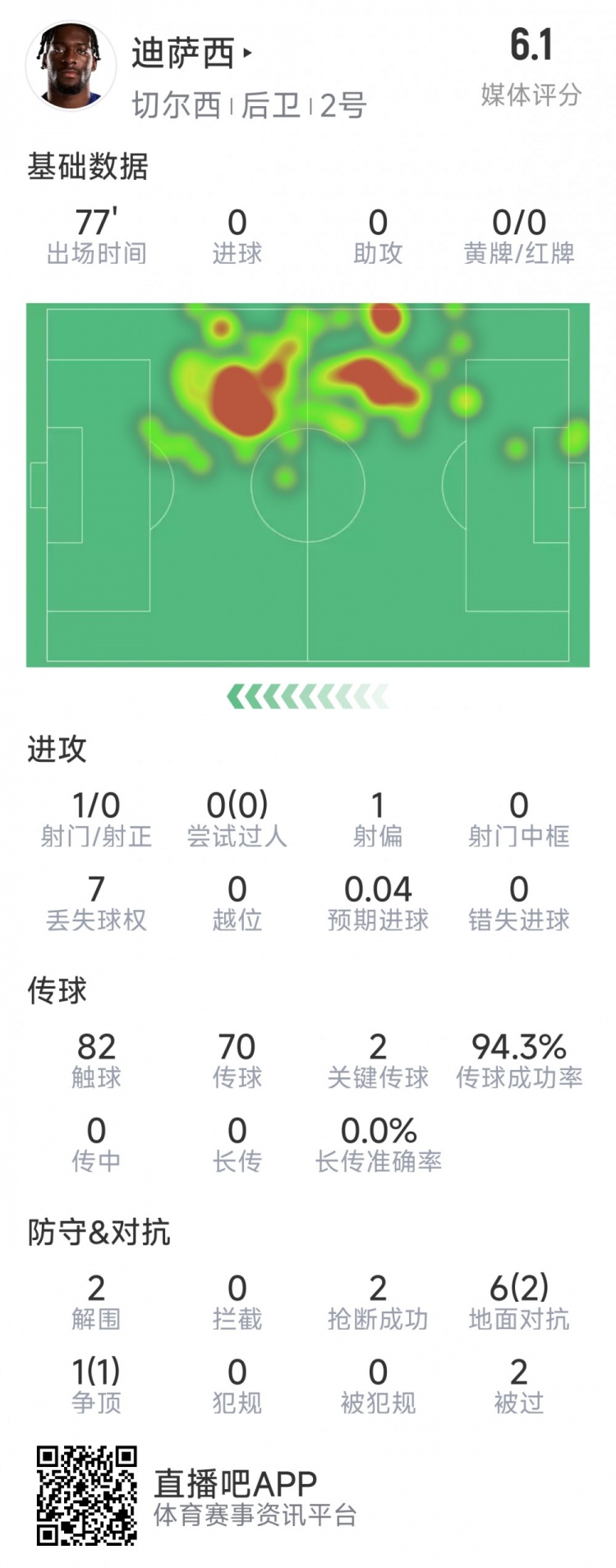 迪薩西本場數(shù)據(jù)：2次關(guān)鍵傳球，2次解圍，2次搶斷，評分6.1分