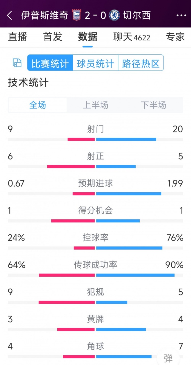 效率低下，切爾西0-2伊普斯維奇全場(chǎng)數(shù)據(jù)：射門20-9，射正5-6