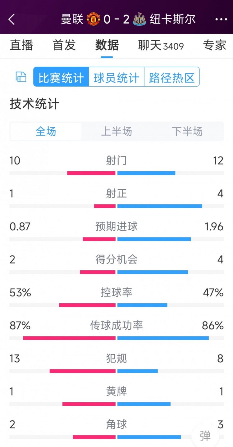曼聯(lián)全場僅1次射正，曼聯(lián)0-2紐卡全場數(shù)據(jù)：射門10-12，射正1-4